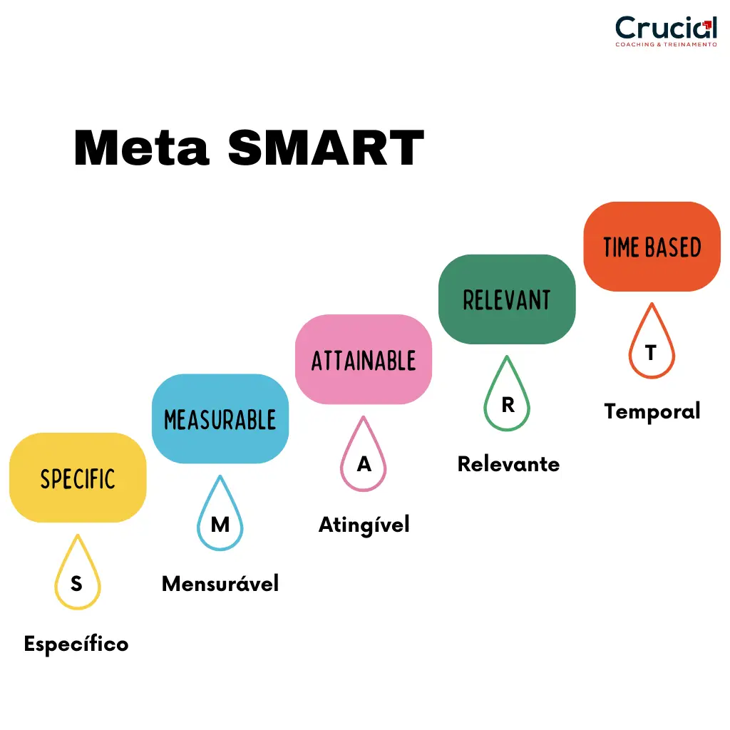 Meta SMART, ferramenta para planejamento estratégico