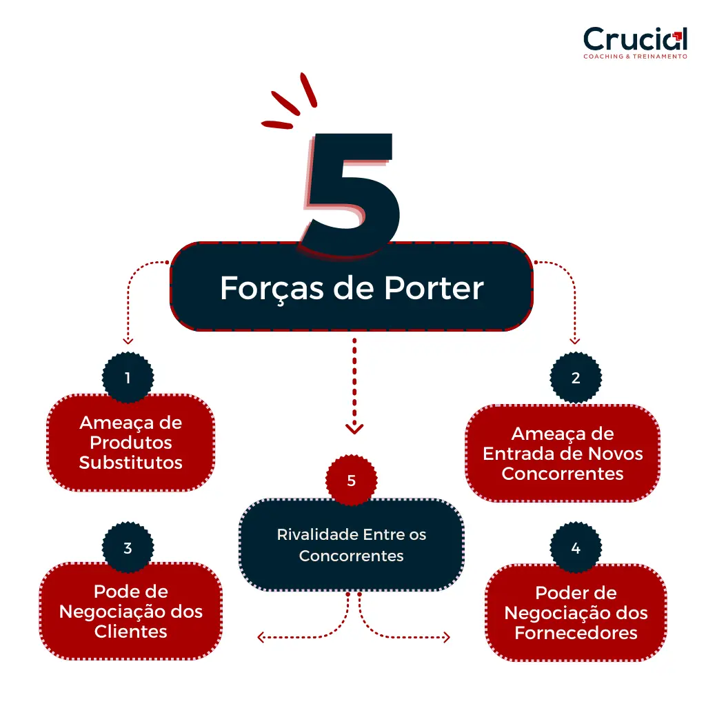 5 Forças de Porter, ferramenta para planjejamento estratégico